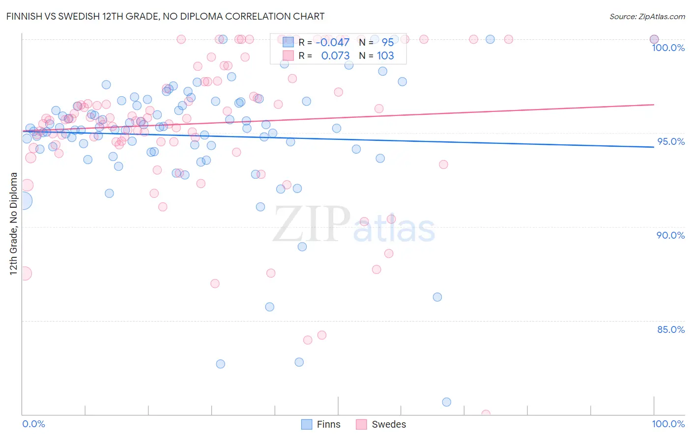 Finnish vs Swedish 12th Grade, No Diploma