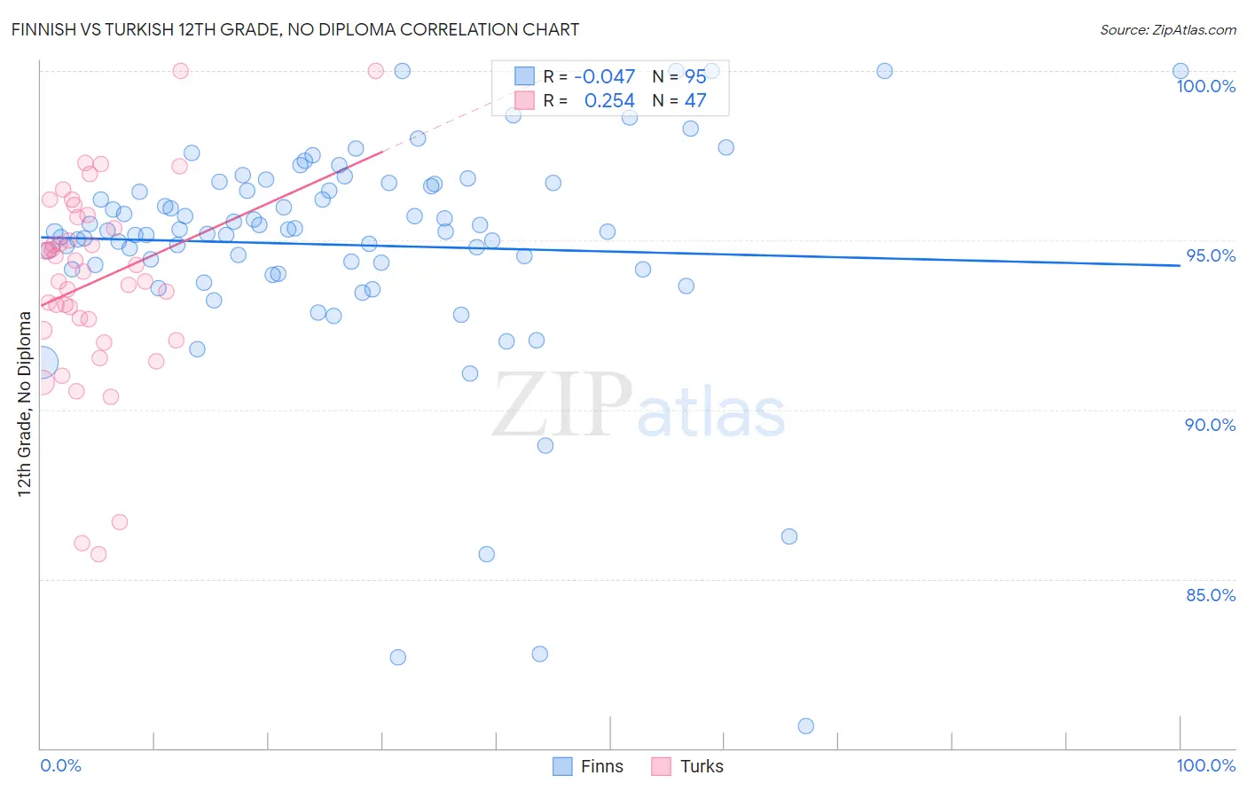 Finnish vs Turkish 12th Grade, No Diploma