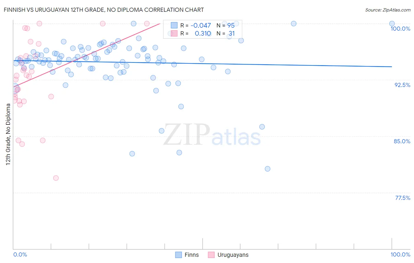 Finnish vs Uruguayan 12th Grade, No Diploma