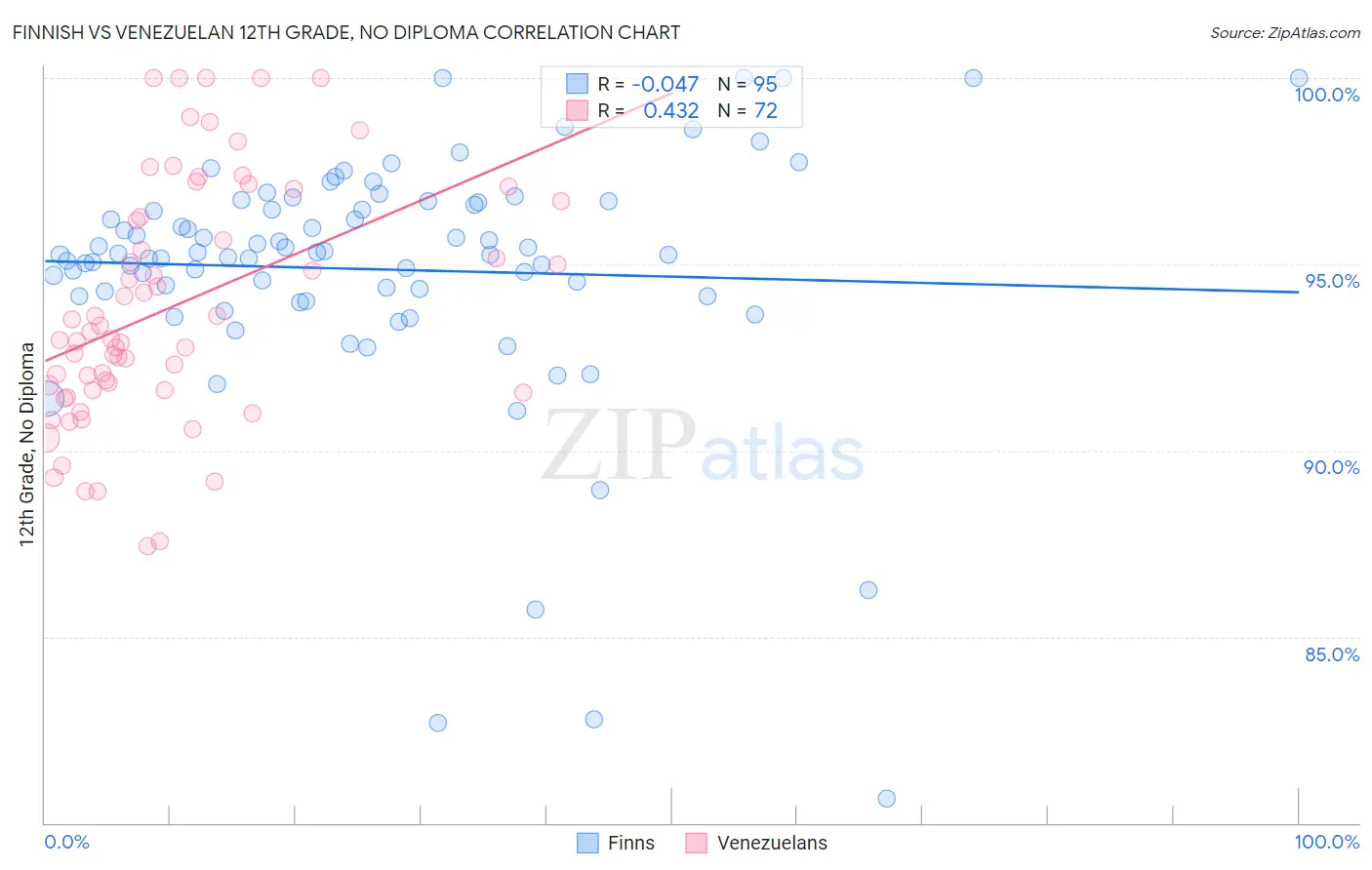 Finnish vs Venezuelan 12th Grade, No Diploma