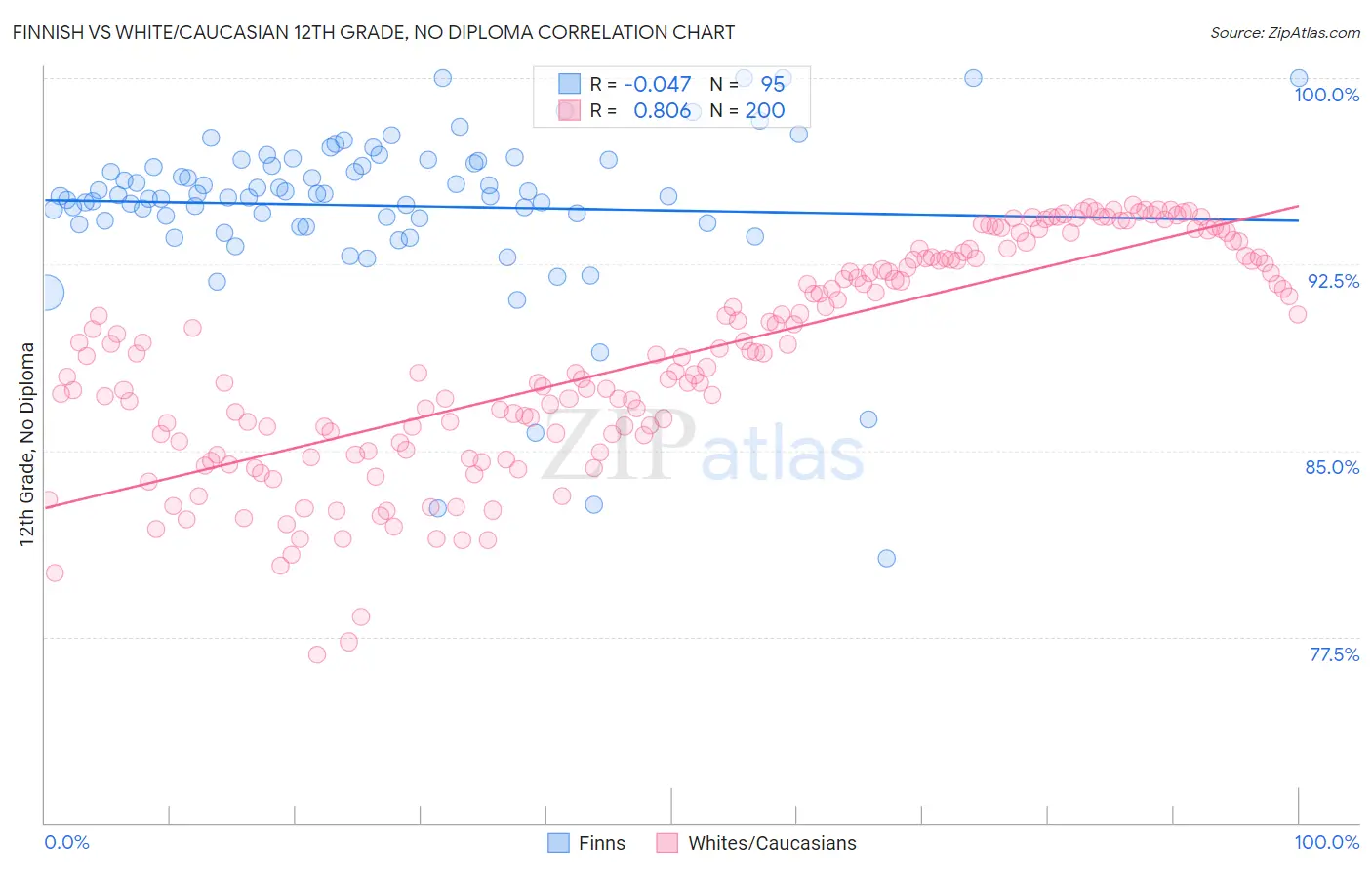 Finnish vs White/Caucasian 12th Grade, No Diploma