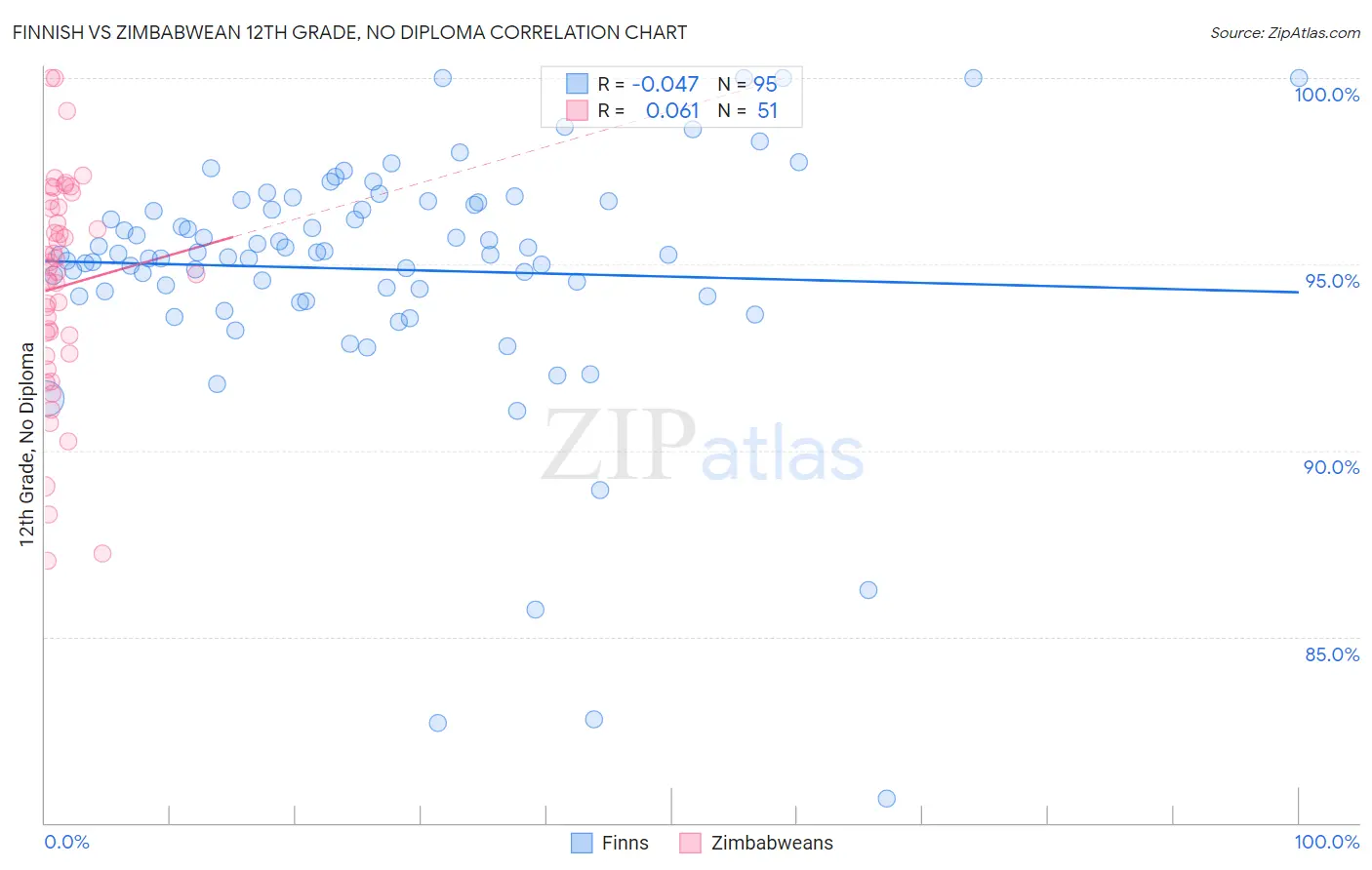 Finnish vs Zimbabwean 12th Grade, No Diploma