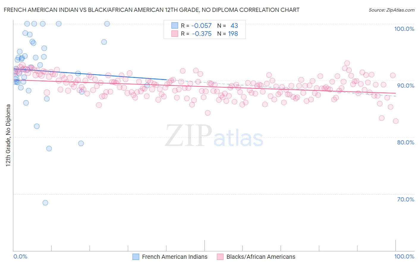 French American Indian vs Black/African American 12th Grade, No Diploma