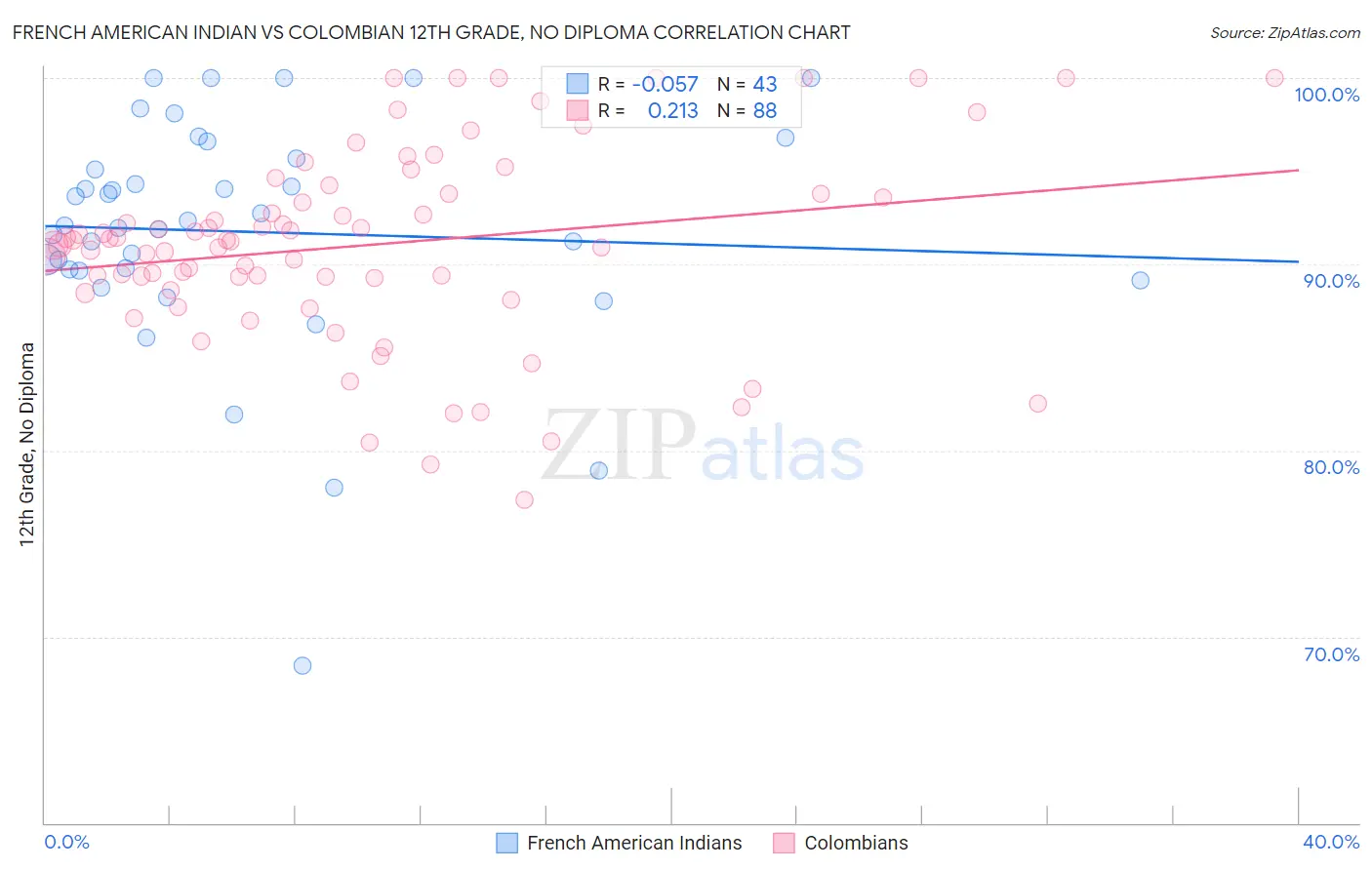 French American Indian vs Colombian 12th Grade, No Diploma