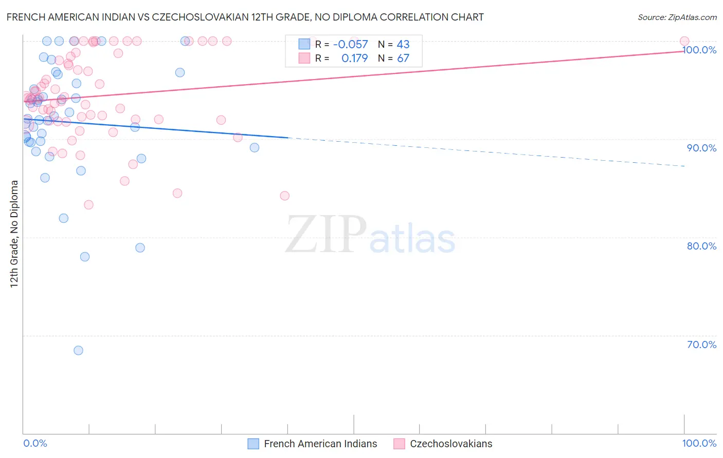 French American Indian vs Czechoslovakian 12th Grade, No Diploma