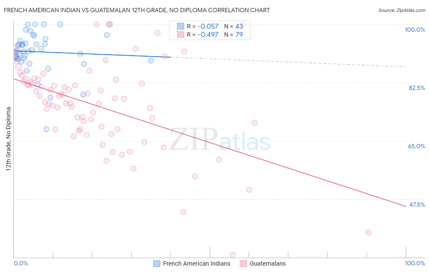 French American Indian vs Guatemalan 12th Grade, No Diploma