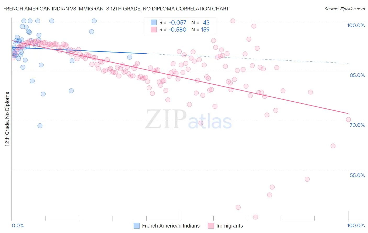 French American Indian vs Immigrants 12th Grade, No Diploma