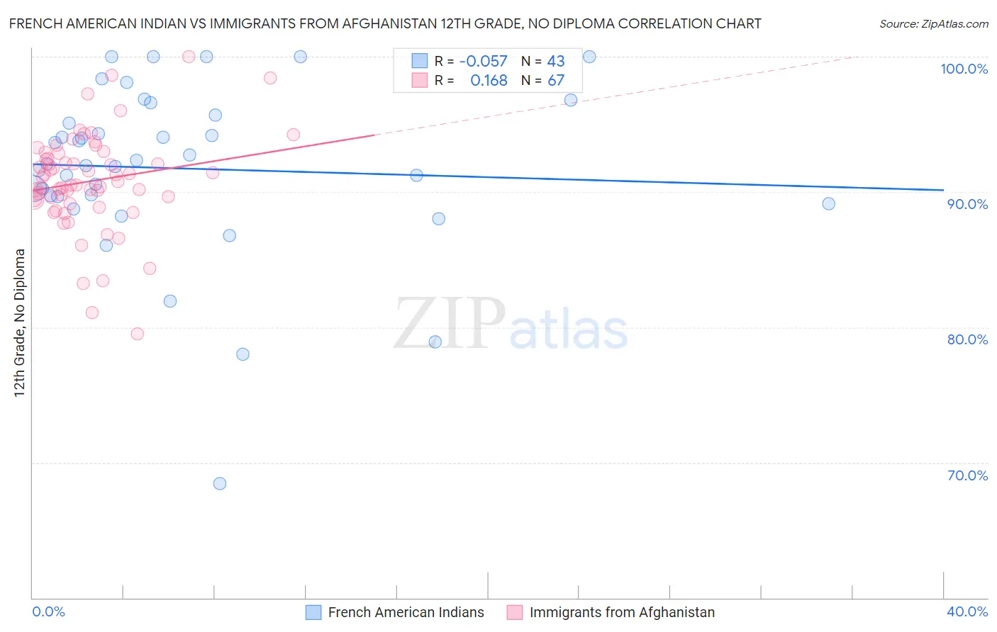 French American Indian vs Immigrants from Afghanistan 12th Grade, No Diploma