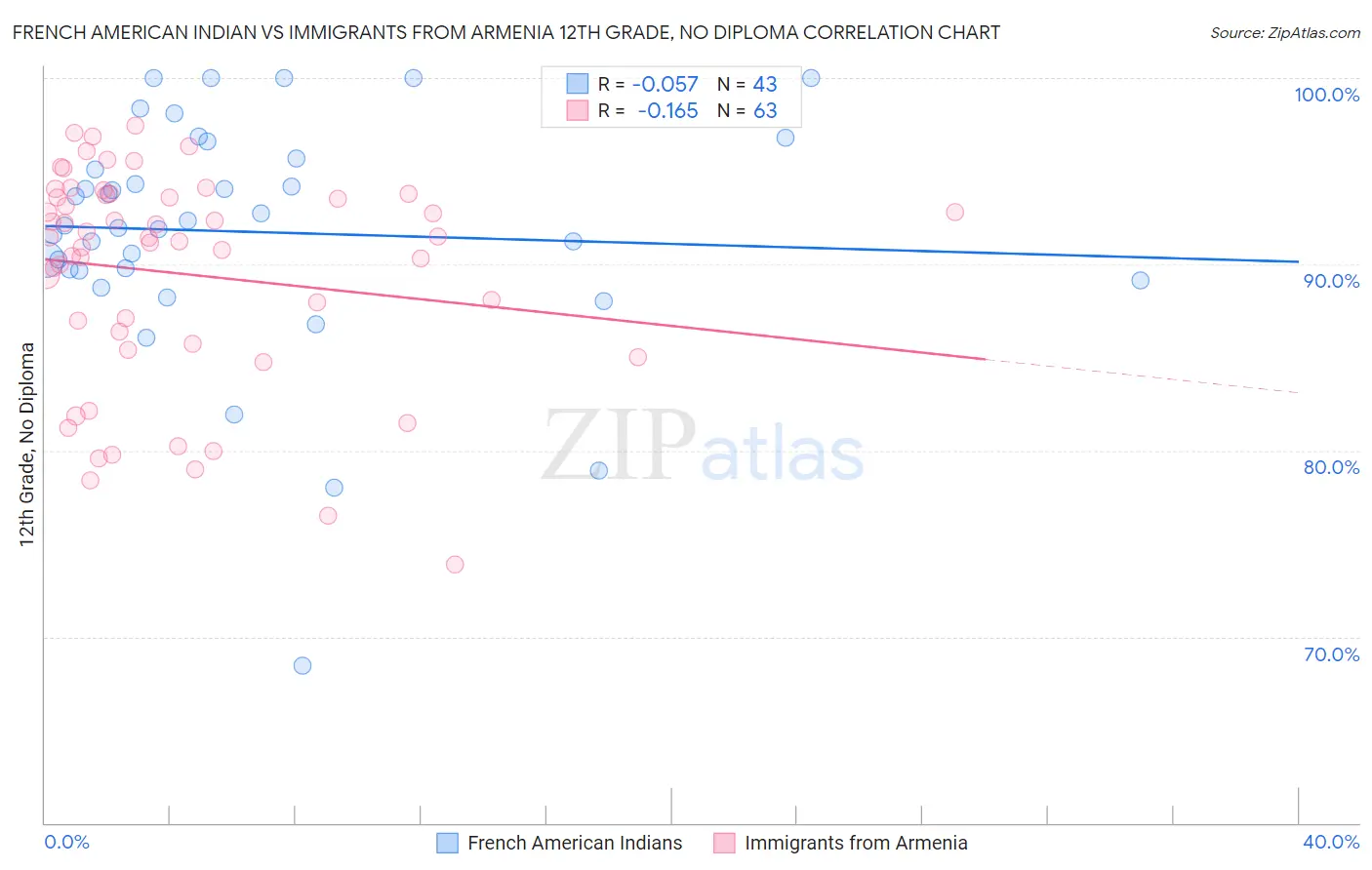 French American Indian vs Immigrants from Armenia 12th Grade, No Diploma