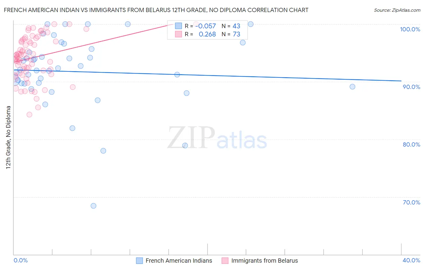 French American Indian vs Immigrants from Belarus 12th Grade, No Diploma