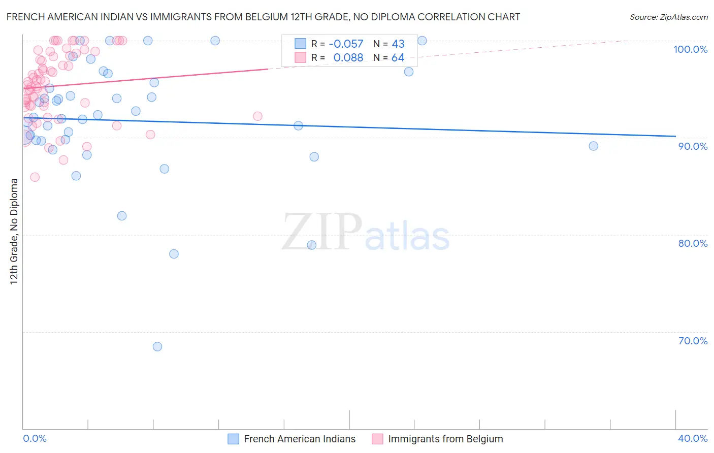 French American Indian vs Immigrants from Belgium 12th Grade, No Diploma