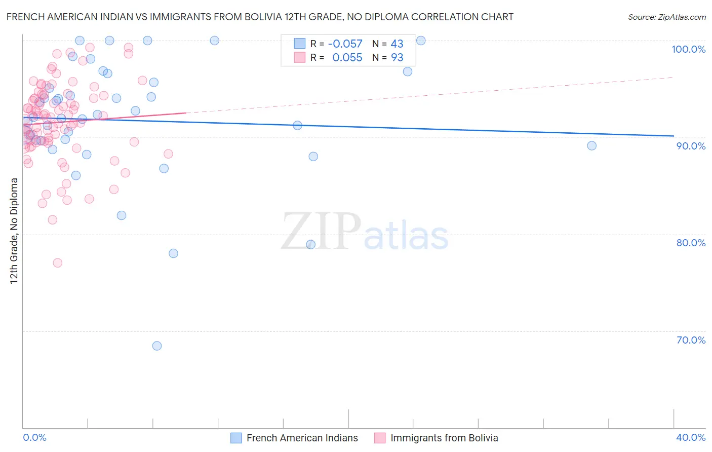 French American Indian vs Immigrants from Bolivia 12th Grade, No Diploma
