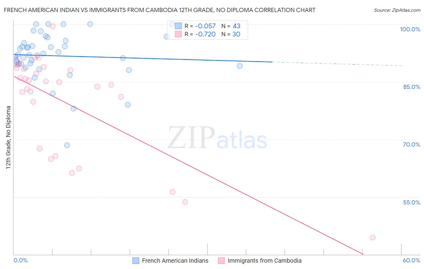 French American Indian vs Immigrants from Cambodia 12th Grade, No Diploma