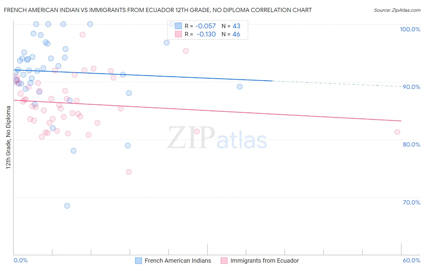 French American Indian vs Immigrants from Ecuador 12th Grade, No Diploma