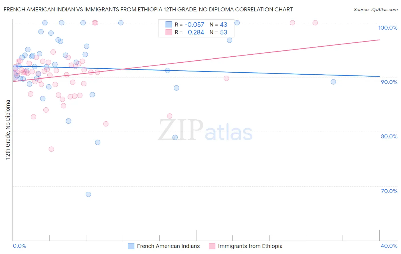 French American Indian vs Immigrants from Ethiopia 12th Grade, No Diploma