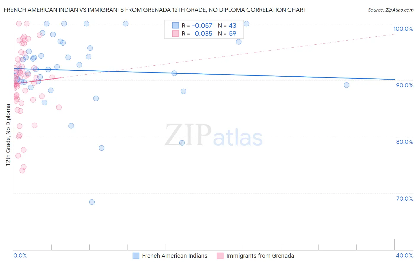 French American Indian vs Immigrants from Grenada 12th Grade, No Diploma