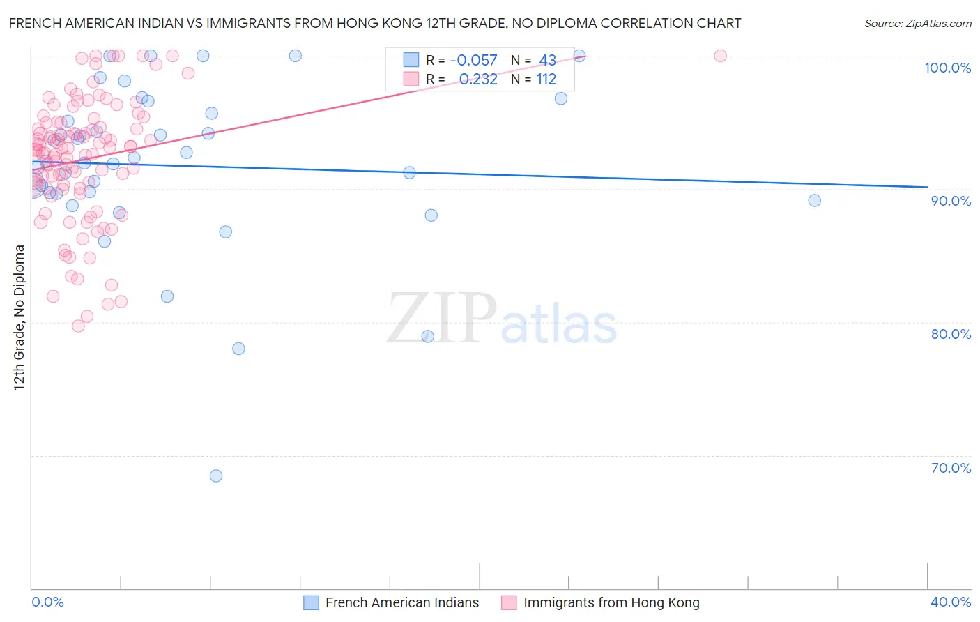 French American Indian vs Immigrants from Hong Kong 12th Grade, No Diploma