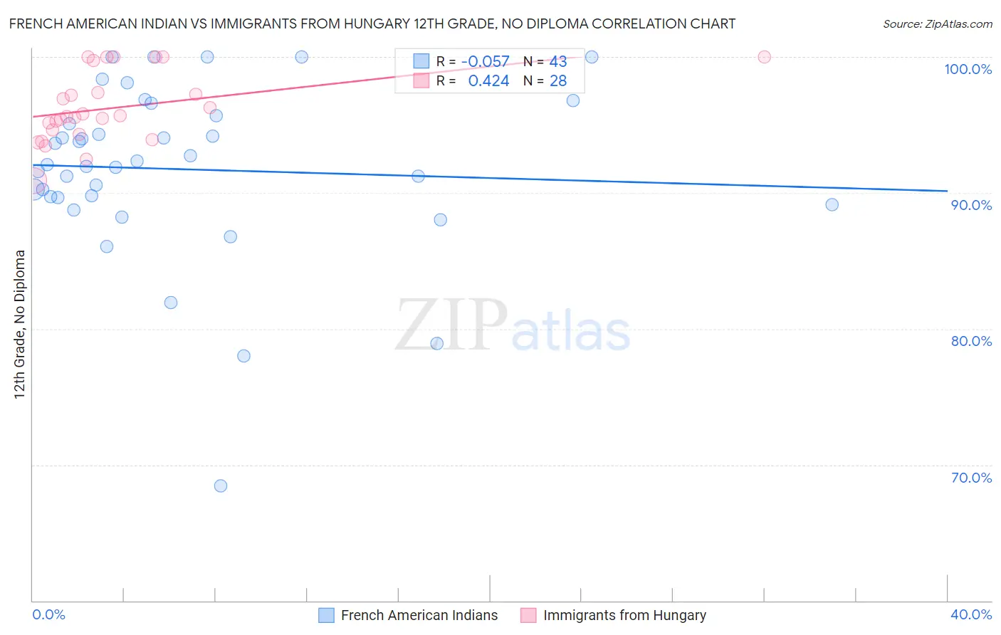 French American Indian vs Immigrants from Hungary 12th Grade, No Diploma