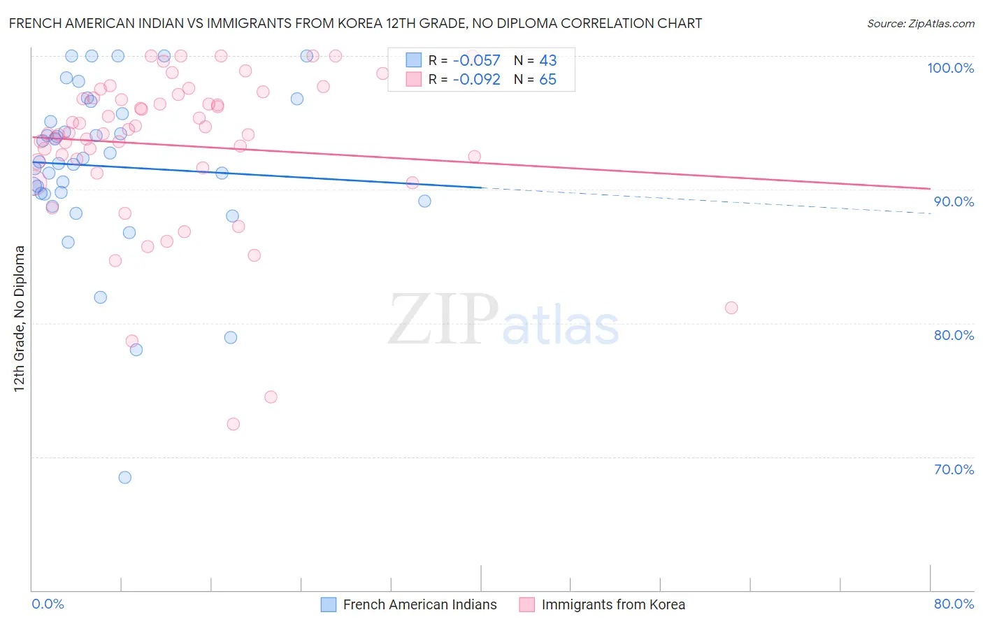 French American Indian vs Immigrants from Korea 12th Grade, No Diploma