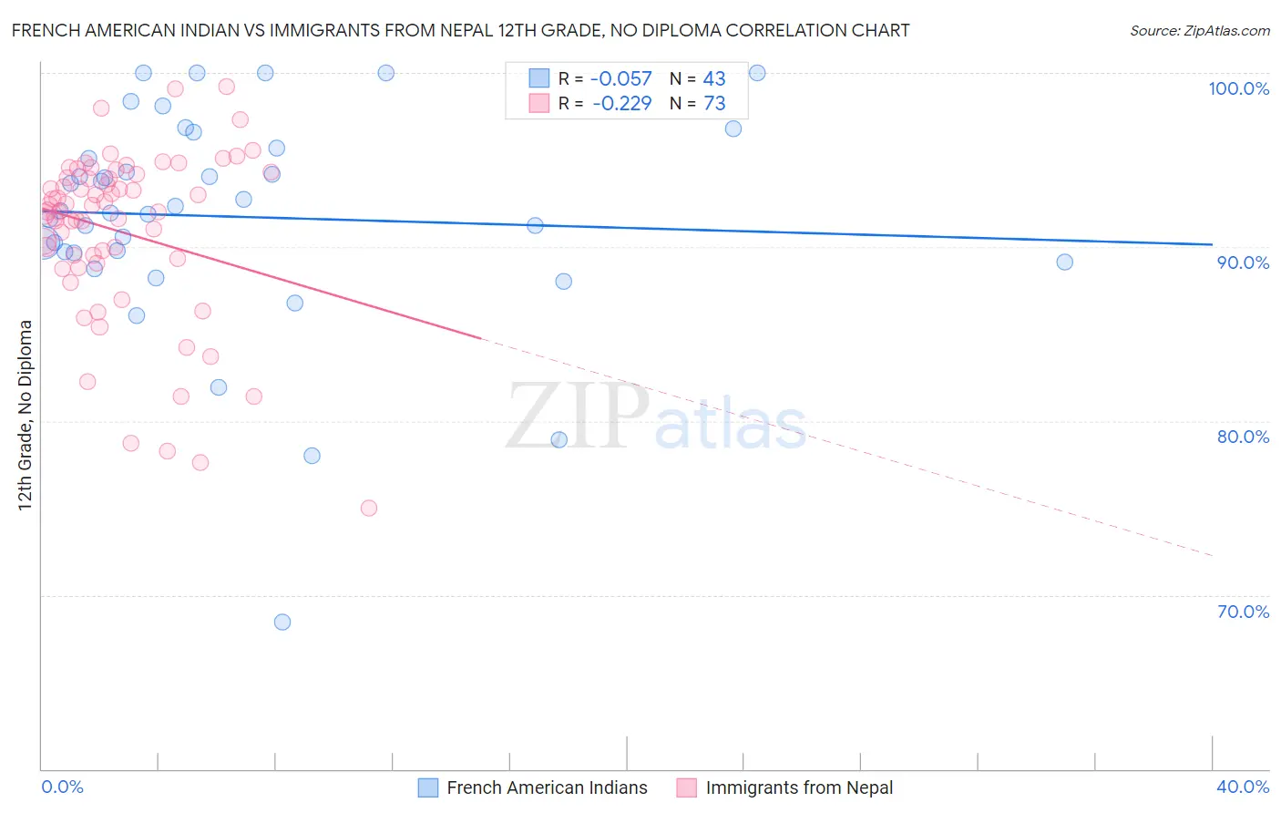 French American Indian vs Immigrants from Nepal 12th Grade, No Diploma
