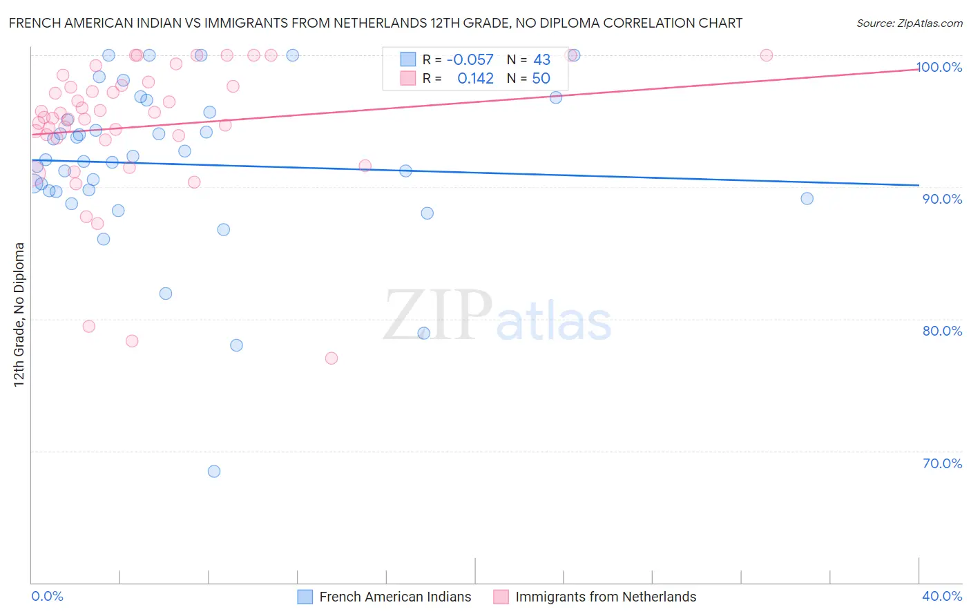 French American Indian vs Immigrants from Netherlands 12th Grade, No Diploma
