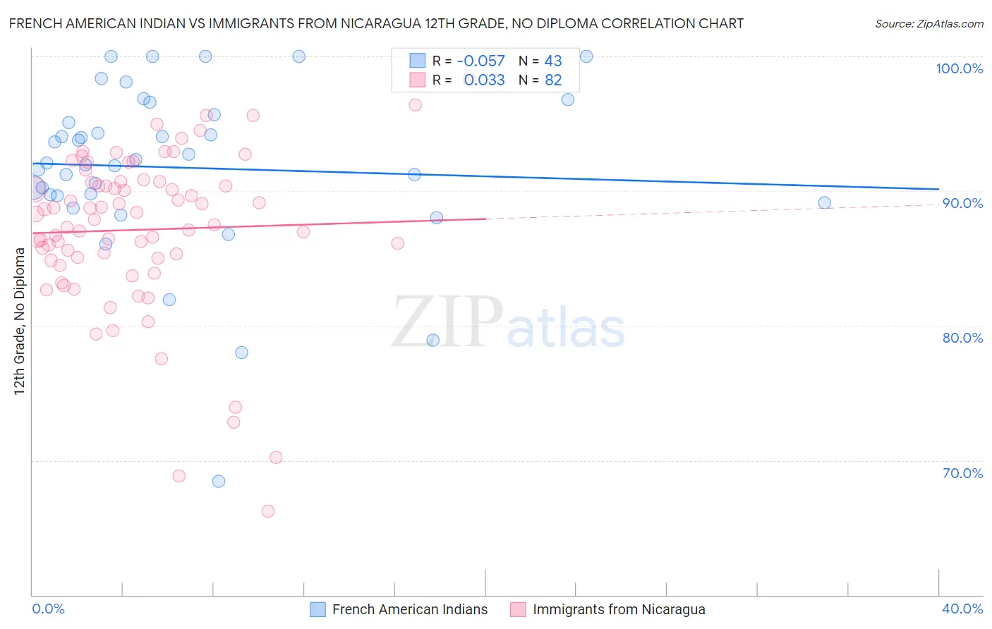 French American Indian vs Immigrants from Nicaragua 12th Grade, No Diploma