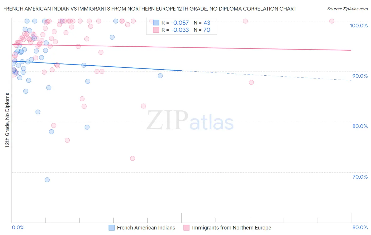 French American Indian vs Immigrants from Northern Europe 12th Grade, No Diploma