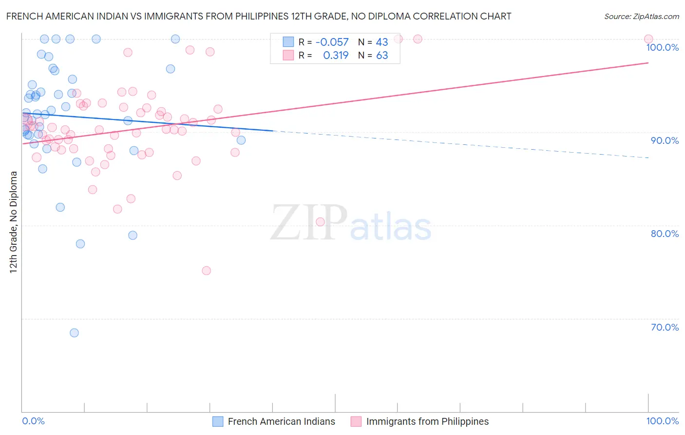 French American Indian vs Immigrants from Philippines 12th Grade, No Diploma