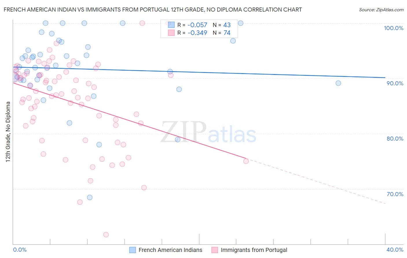 French American Indian vs Immigrants from Portugal 12th Grade, No Diploma