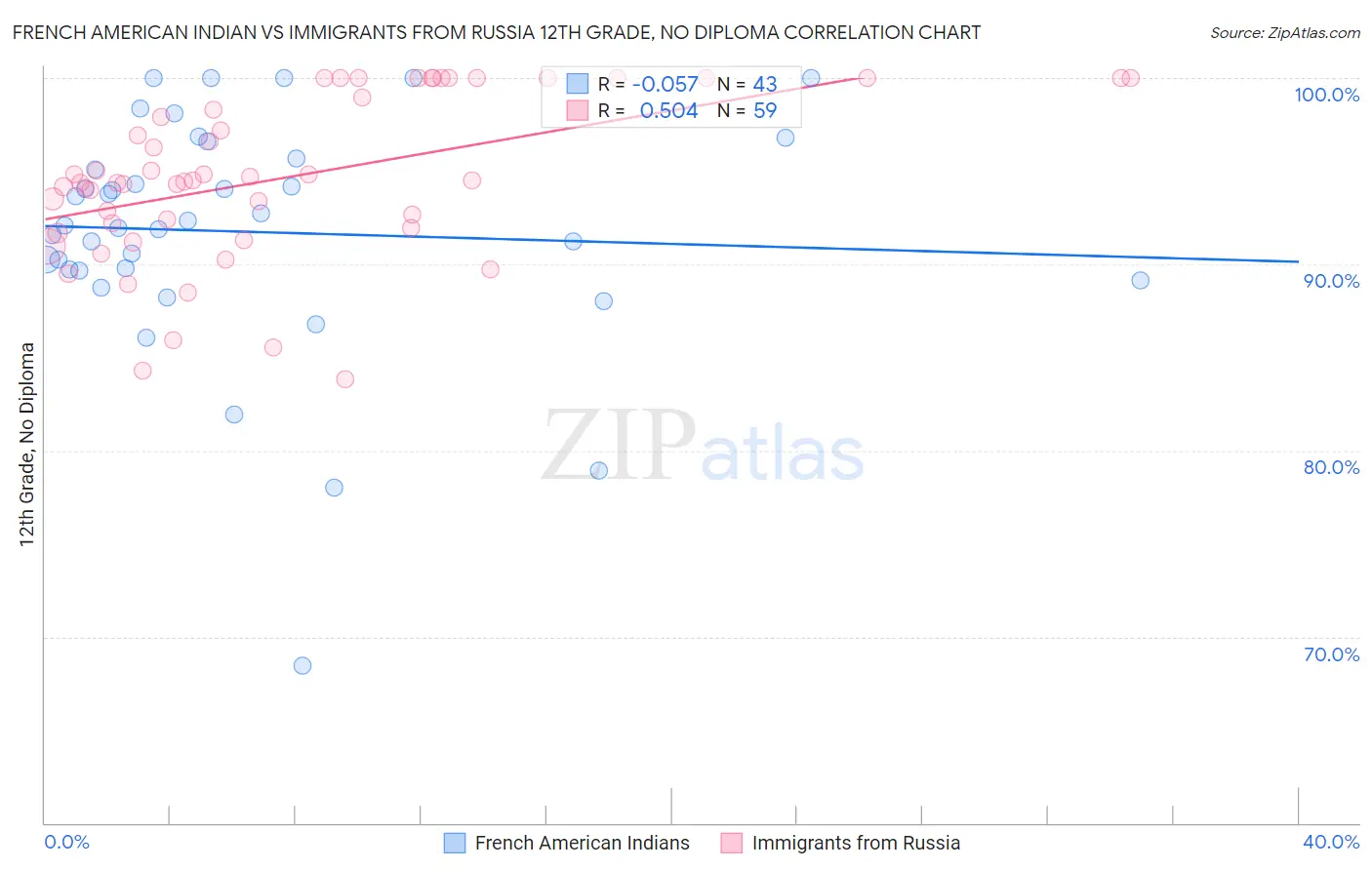 French American Indian vs Immigrants from Russia 12th Grade, No Diploma