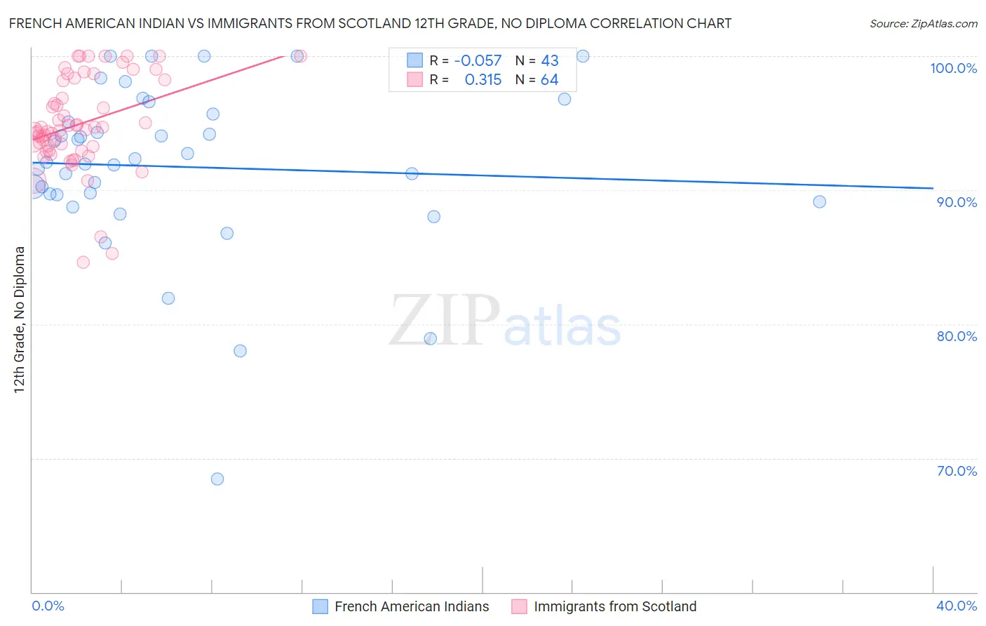 French American Indian vs Immigrants from Scotland 12th Grade, No Diploma