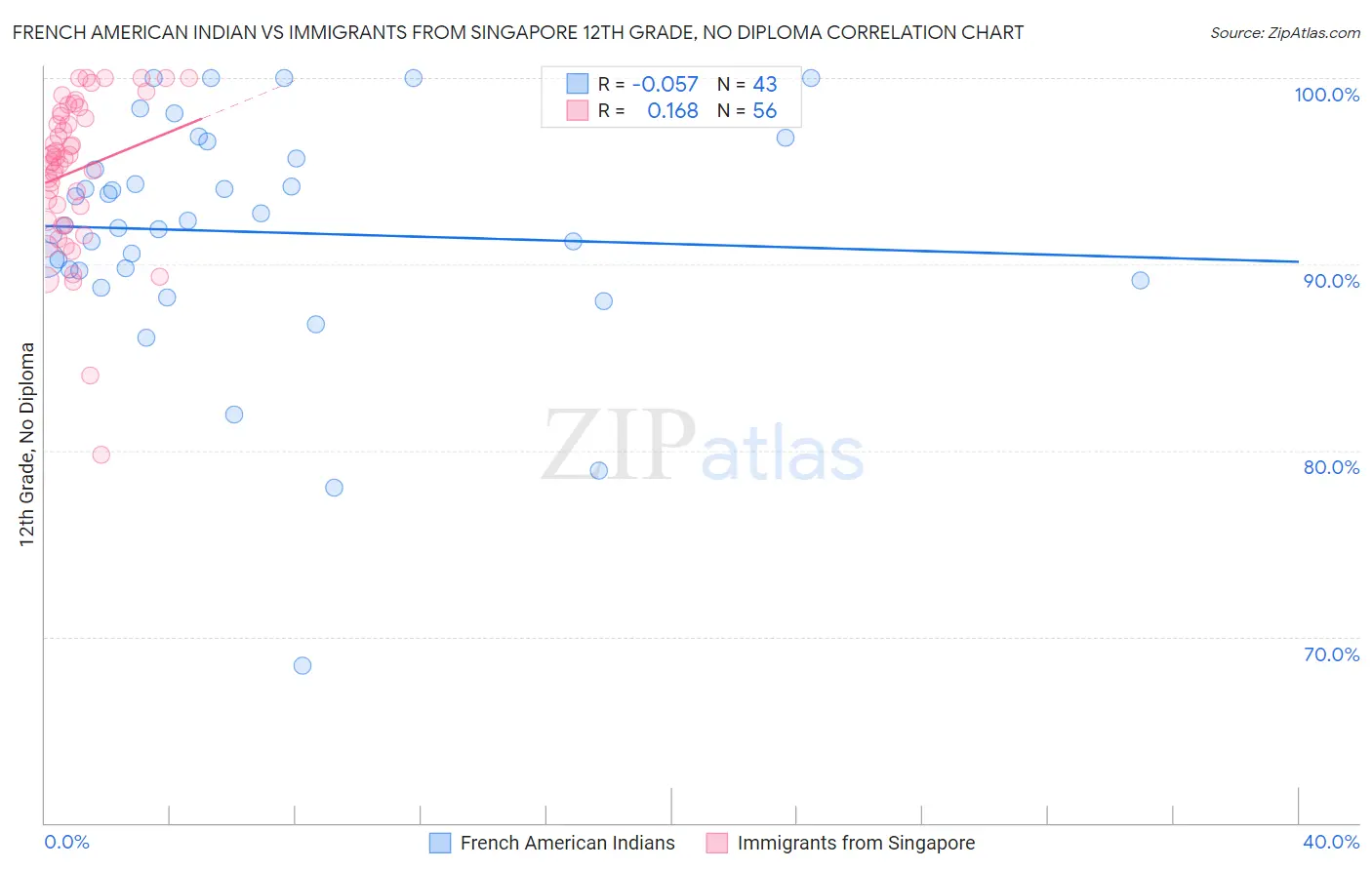 French American Indian vs Immigrants from Singapore 12th Grade, No Diploma