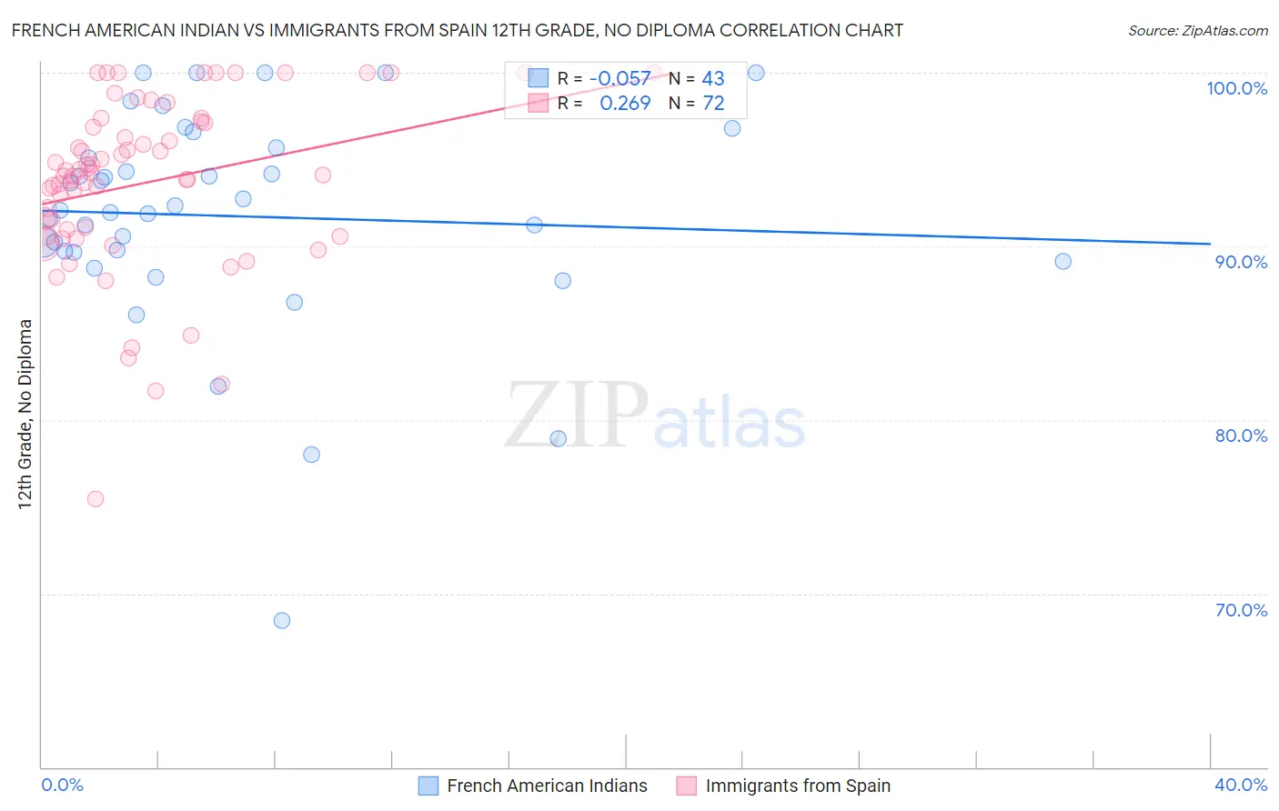 French American Indian vs Immigrants from Spain 12th Grade, No Diploma