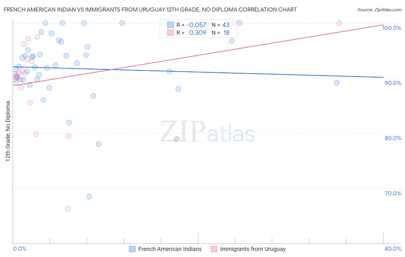French American Indian vs Immigrants from Uruguay 12th Grade, No Diploma