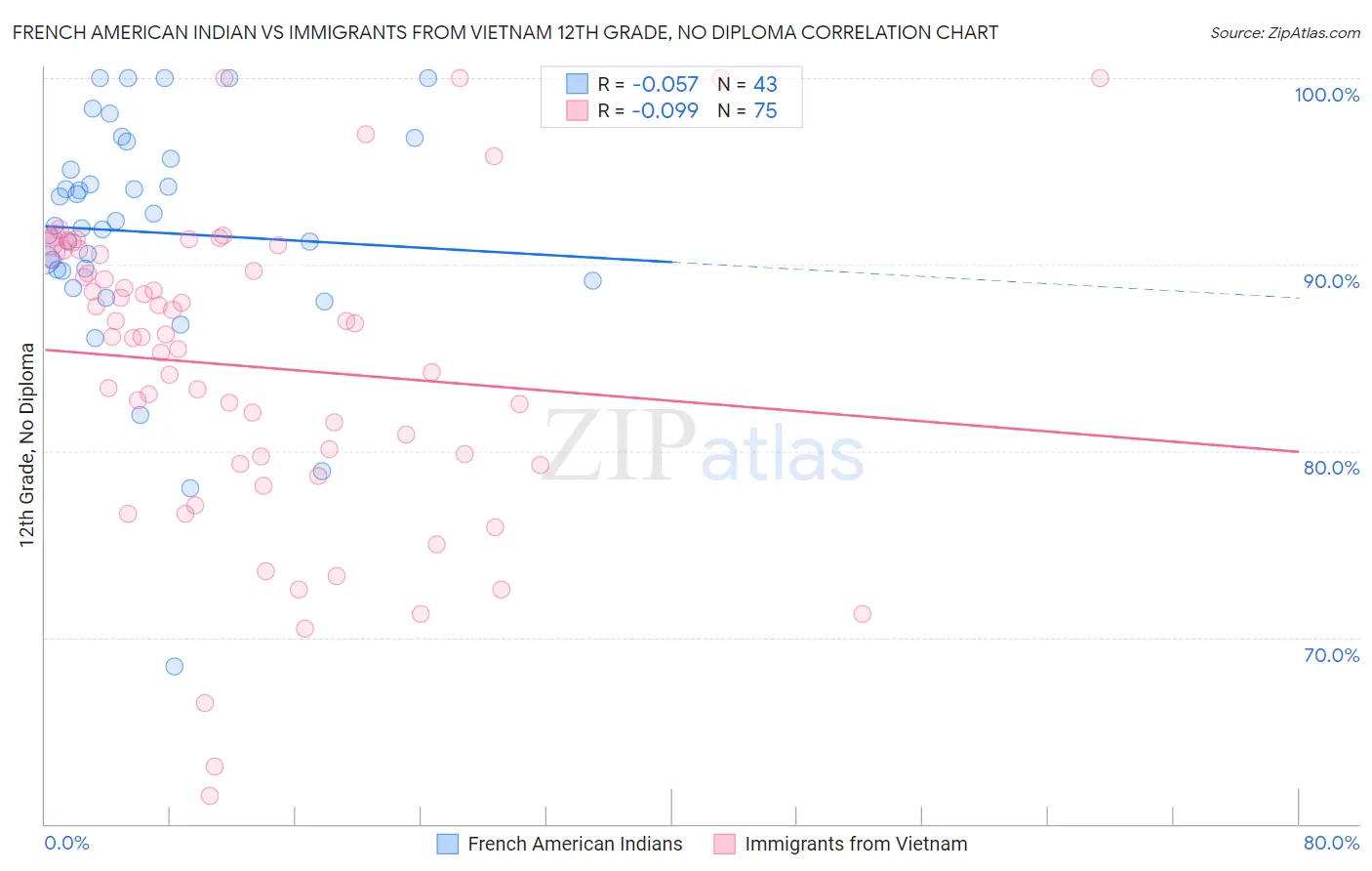 French American Indian vs Immigrants from Vietnam 12th Grade, No Diploma