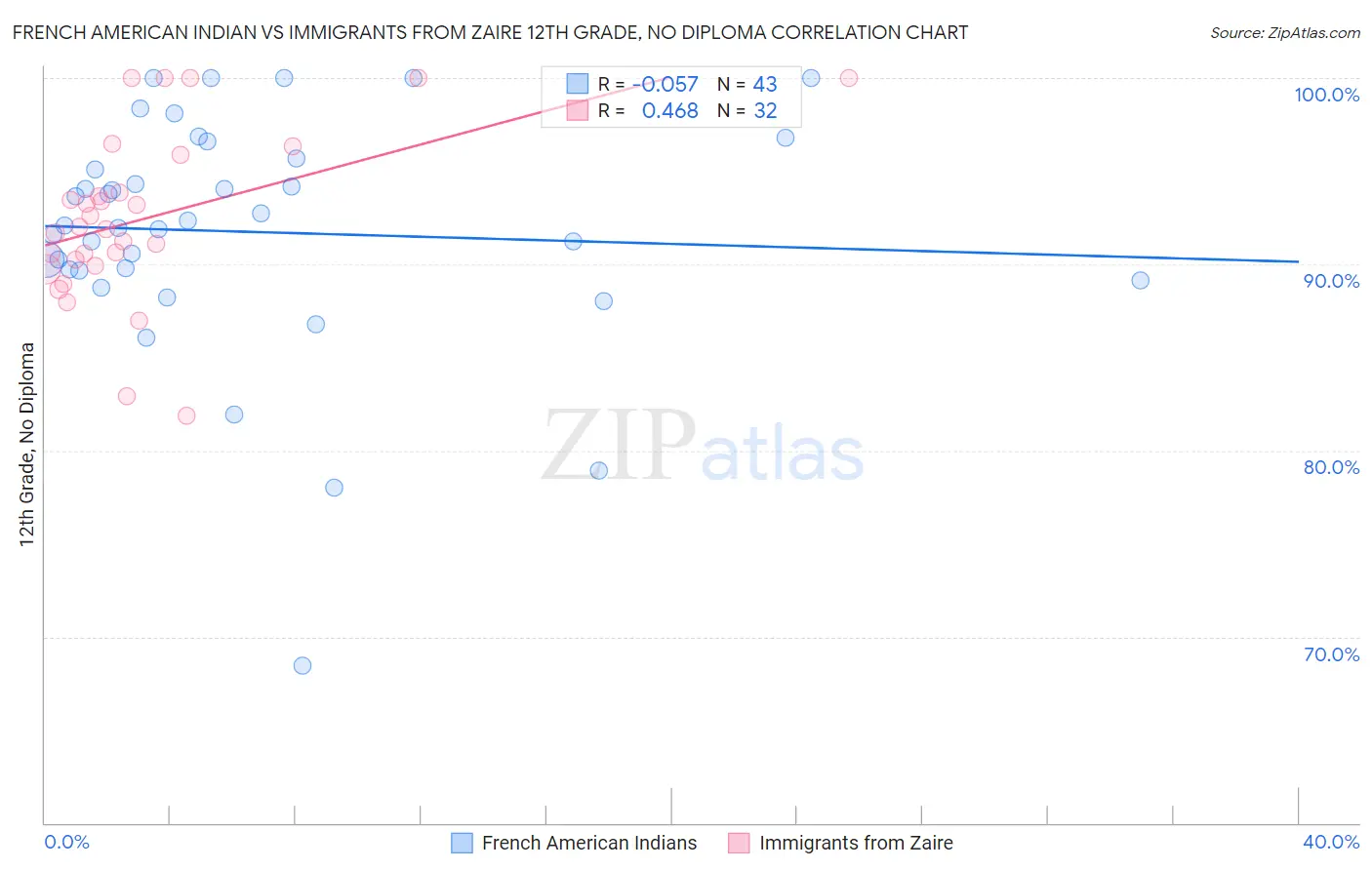 French American Indian vs Immigrants from Zaire 12th Grade, No Diploma