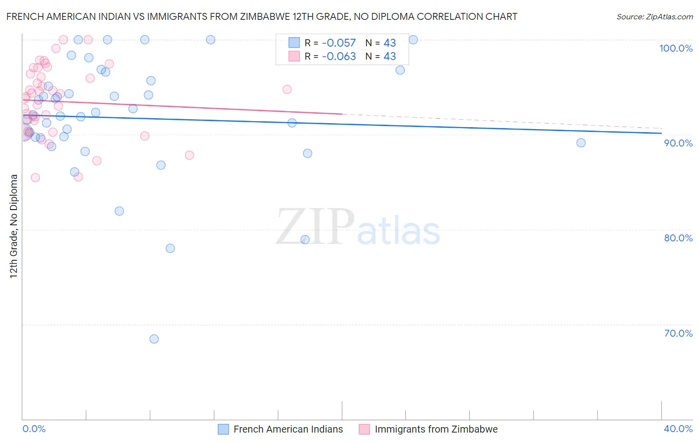 French American Indian vs Immigrants from Zimbabwe 12th Grade, No Diploma
