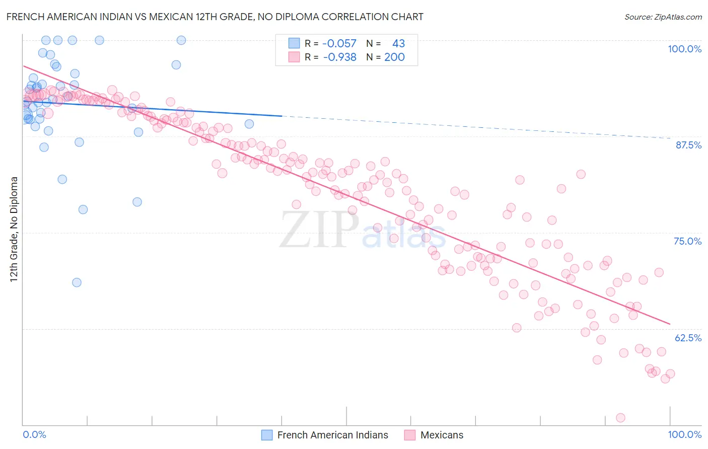 French American Indian vs Mexican 12th Grade, No Diploma