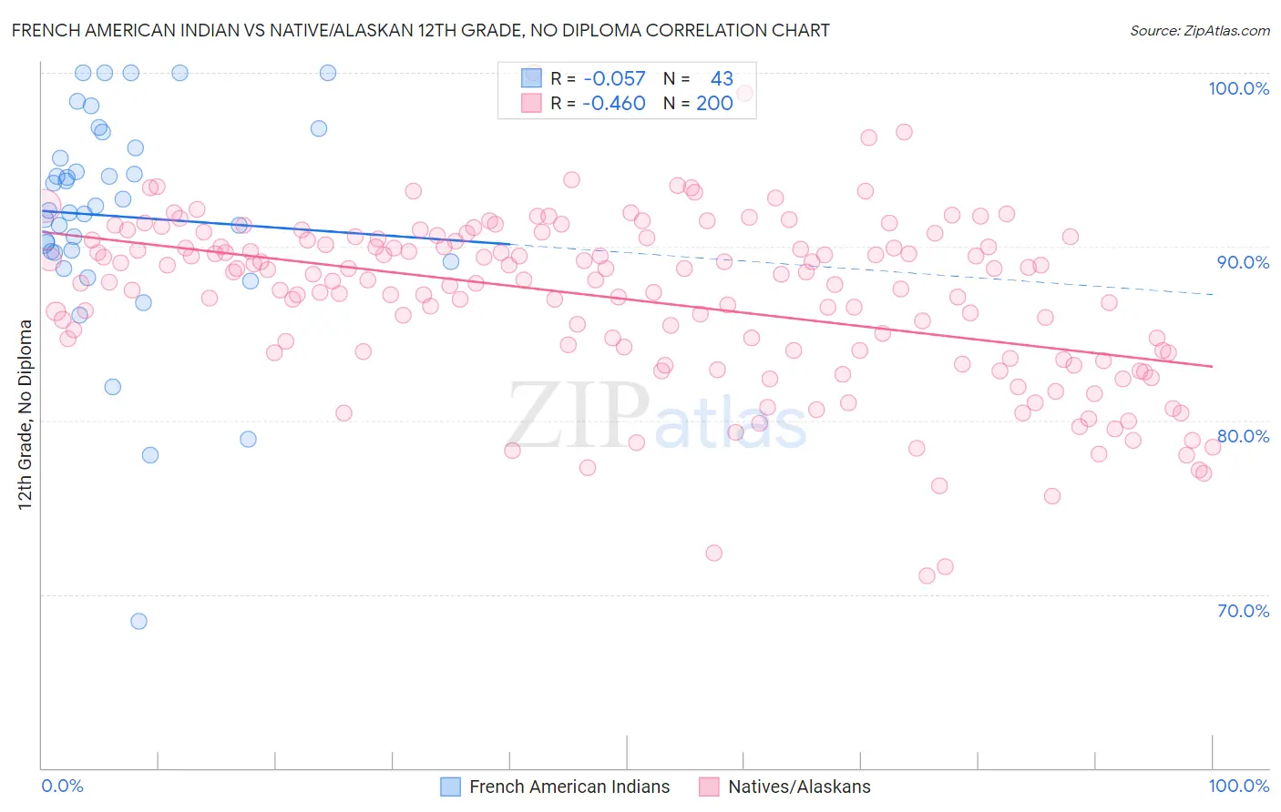 French American Indian vs Native/Alaskan 12th Grade, No Diploma