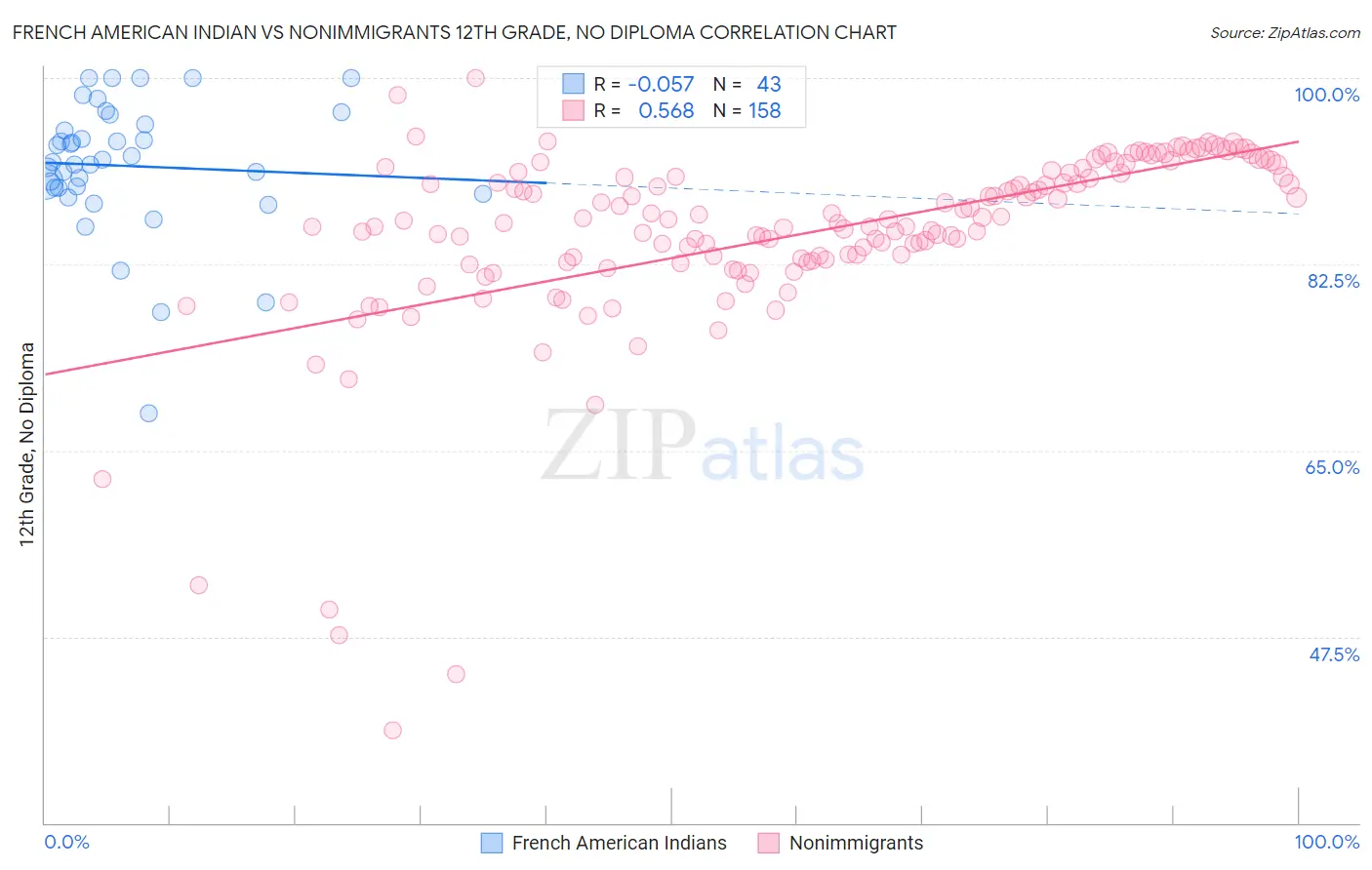 French American Indian vs Nonimmigrants 12th Grade, No Diploma