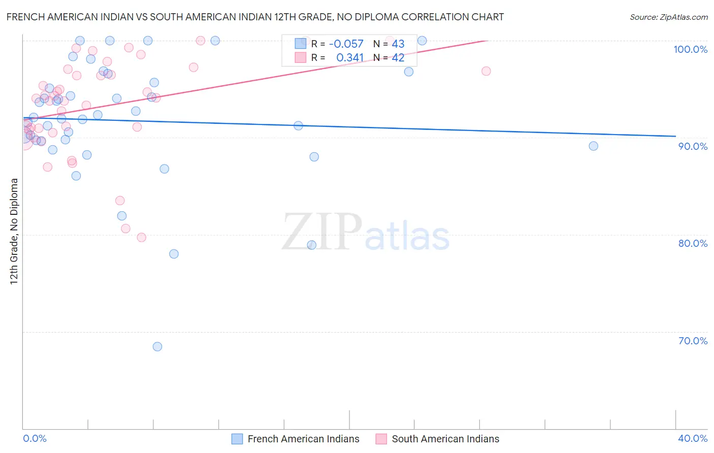 French American Indian vs South American Indian 12th Grade, No Diploma