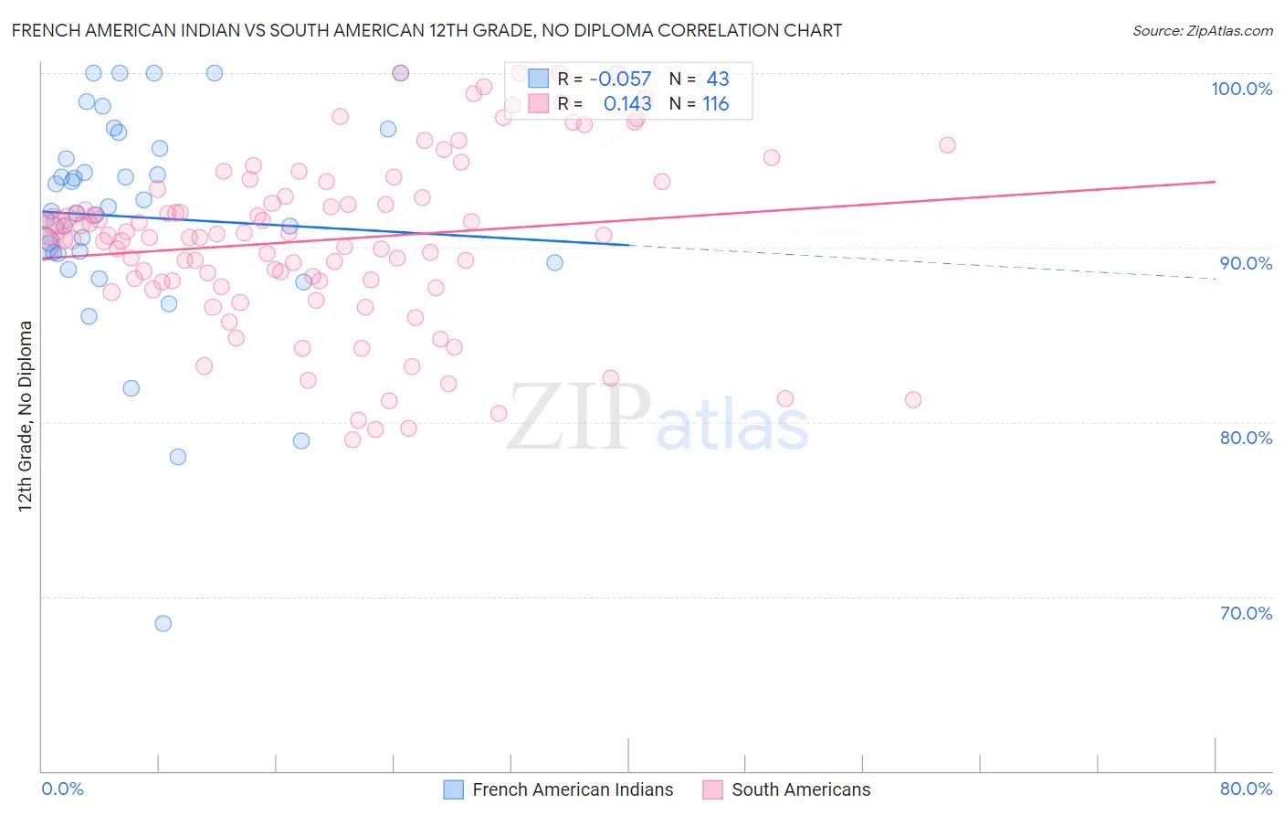 French American Indian vs South American 12th Grade, No Diploma