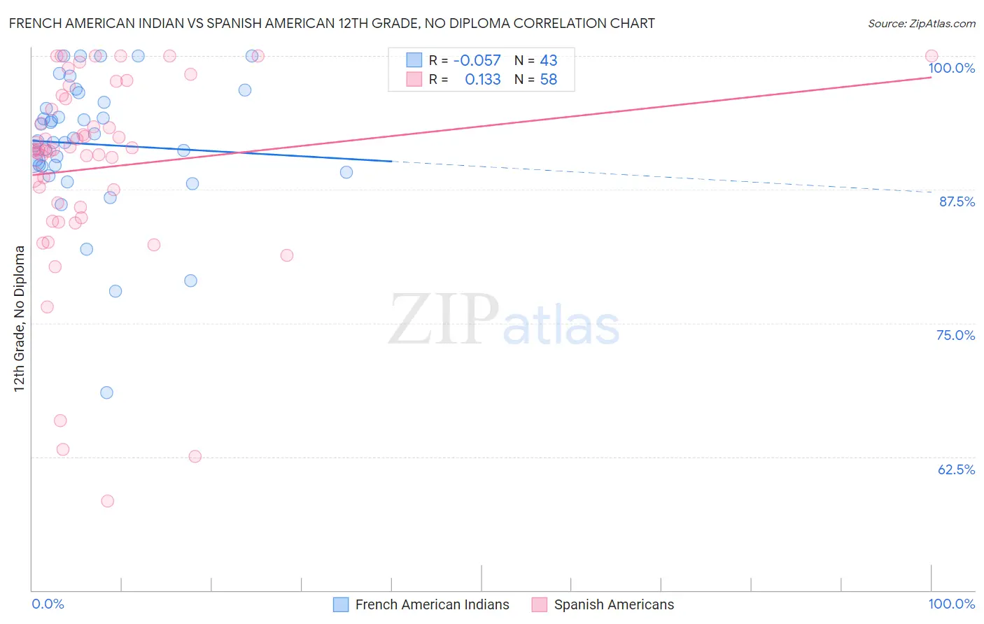 French American Indian vs Spanish American 12th Grade, No Diploma