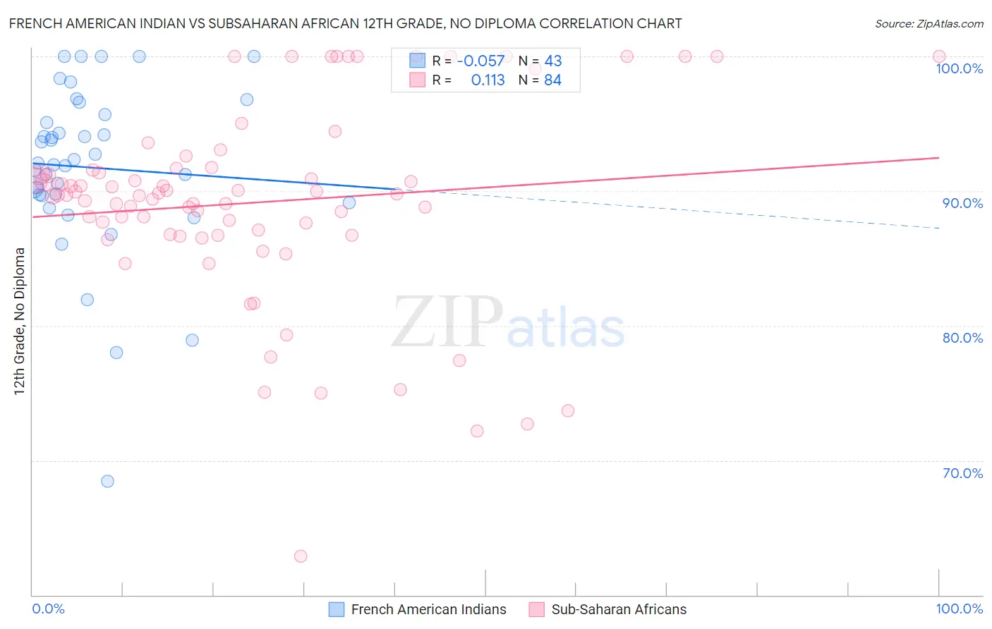 French American Indian vs Subsaharan African 12th Grade, No Diploma
