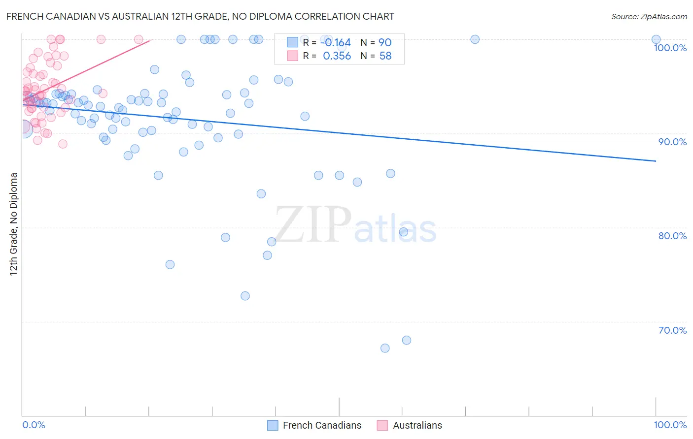 French Canadian vs Australian 12th Grade, No Diploma