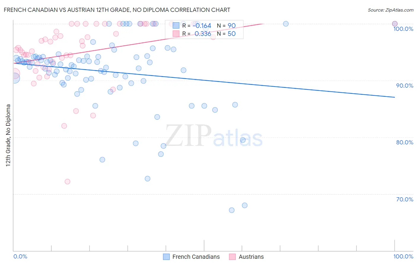 French Canadian vs Austrian 12th Grade, No Diploma