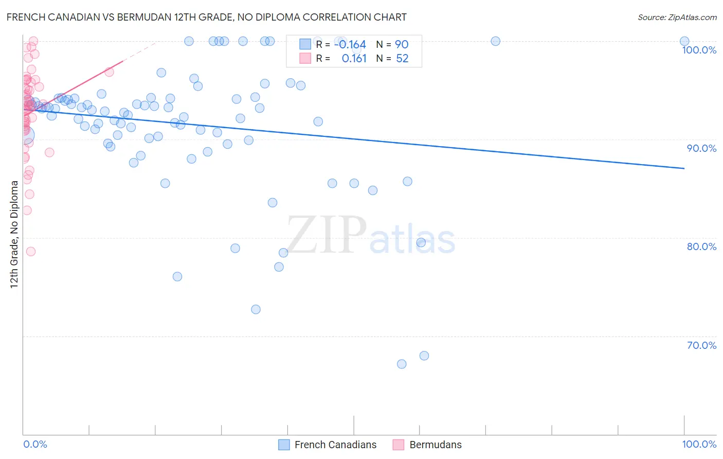 French Canadian vs Bermudan 12th Grade, No Diploma