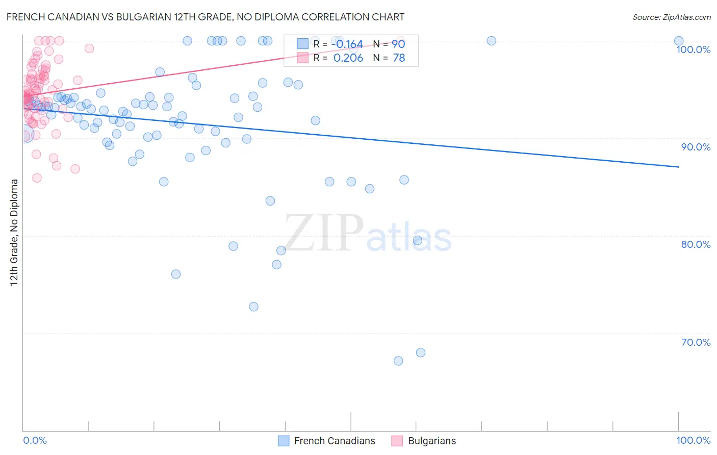 French Canadian vs Bulgarian 12th Grade, No Diploma