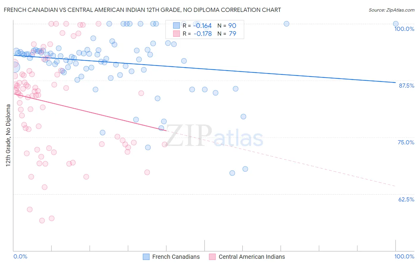 French Canadian vs Central American Indian 12th Grade, No Diploma