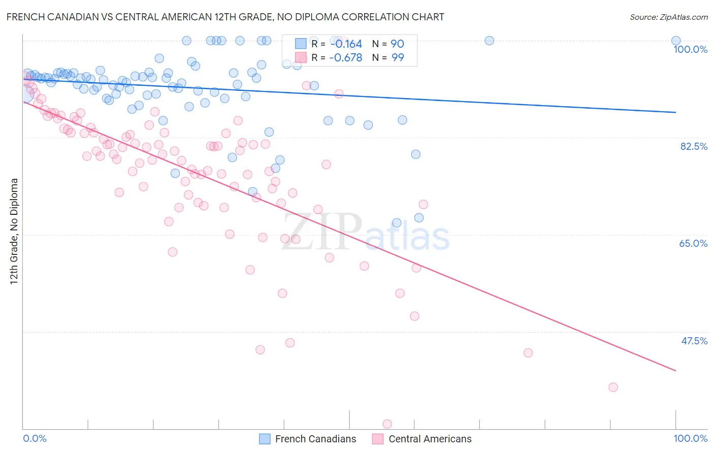 French Canadian vs Central American 12th Grade, No Diploma